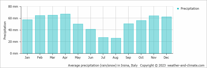 Average monthly rainfall, snow, precipitation in Irsina, 