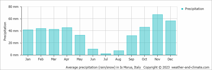 Average monthly rainfall, snow, precipitation in Is Morus, Italy