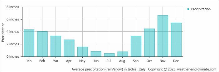 Average precipitation (rain/snow) in Ischia, Italy   Copyright © 2022  weather-and-climate.com  