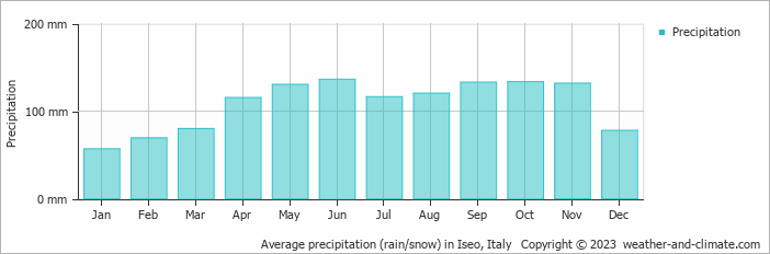 Average monthly rainfall, snow, precipitation in Iseo, Italy