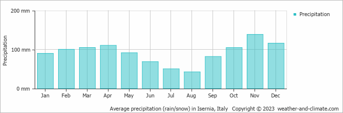 Average monthly rainfall, snow, precipitation in Isernia, Italy