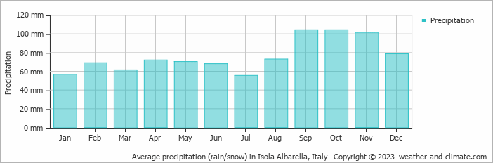 Average monthly rainfall, snow, precipitation in Isola Albarella, Italy