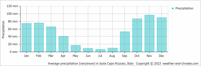 Average monthly rainfall, snow, precipitation in Isola Capo Rizzuto, Italy
