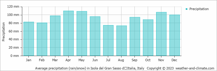 Average monthly rainfall, snow, precipitation in Isola del Gran Sasso dʼItalia, Italy