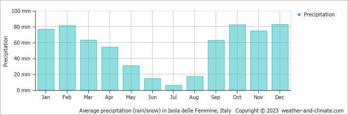 Average monthly rainfall, snow, precipitation in Isola delle Femmine, Italy
