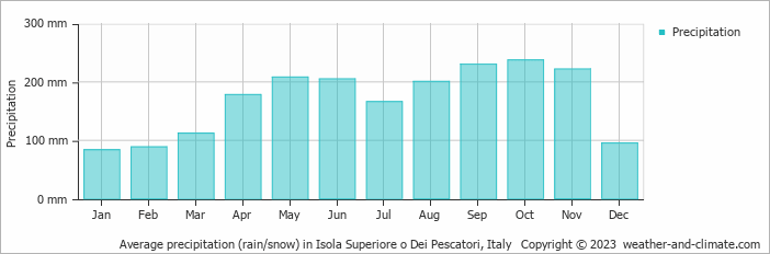 Average monthly rainfall, snow, precipitation in Isola Superiore o Dei Pescatori, Italy