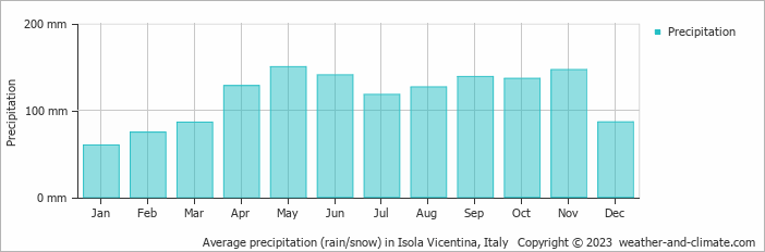 Average monthly rainfall, snow, precipitation in Isola Vicentina, Italy