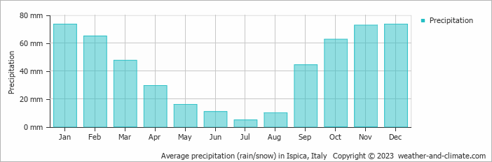 Average monthly rainfall, snow, precipitation in Ispica, Italy