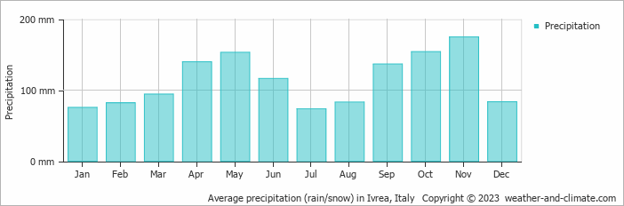 Average monthly rainfall, snow, precipitation in Ivrea, Italy