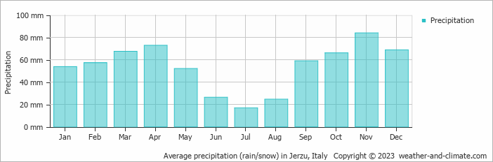 Average monthly rainfall, snow, precipitation in Jerzu, Italy