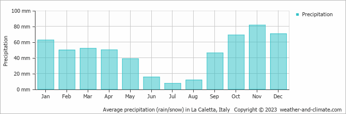 Average monthly rainfall, snow, precipitation in La Caletta, Italy