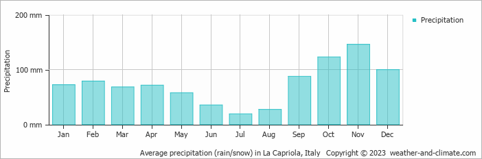 Average monthly rainfall, snow, precipitation in La Capriola, 