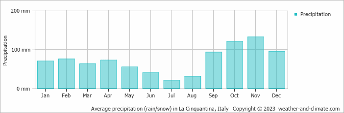 Average monthly rainfall, snow, precipitation in La Cinquantina, Italy
