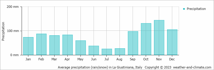 Average monthly rainfall, snow, precipitation in La Giustiniana, Italy