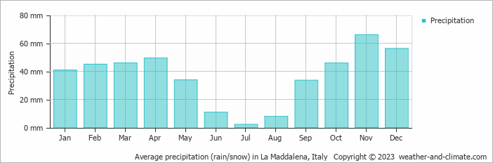 Average monthly rainfall, snow, precipitation in La Maddalena, Italy