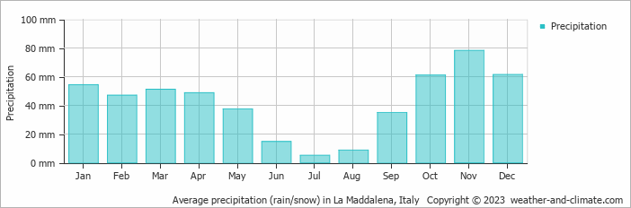 Average monthly rainfall, snow, precipitation in La Maddalena, Italy