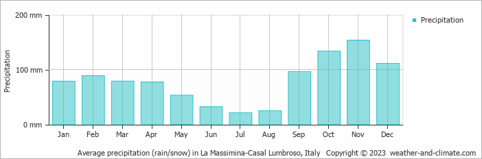 Average monthly rainfall, snow, precipitation in La Massimina-Casal Lumbroso, Italy