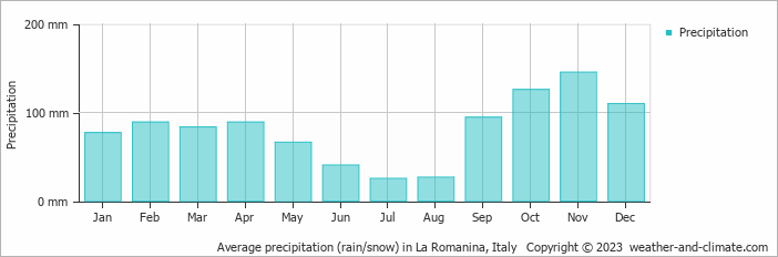 Average monthly rainfall, snow, precipitation in La Romanina, Italy