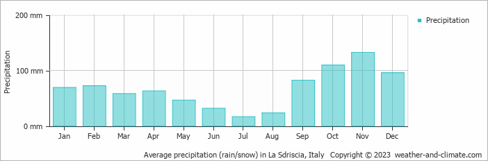Average monthly rainfall, snow, precipitation in La Sdriscia, 