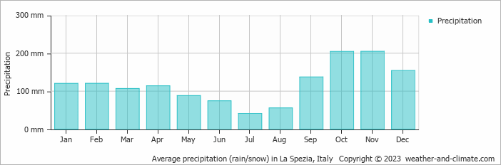 Average monthly rainfall, snow, precipitation in La Spezia, 