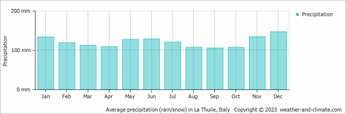 Average monthly rainfall, snow, precipitation in La Thuile, Italy