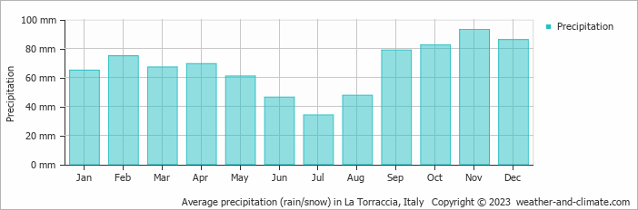 Average monthly rainfall, snow, precipitation in La Torraccia, Italy