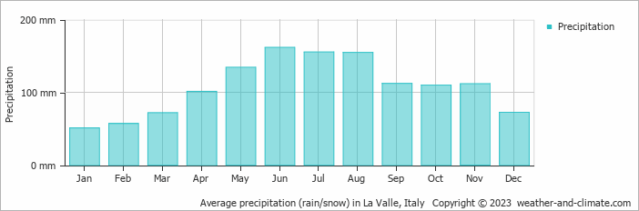 Average monthly rainfall, snow, precipitation in La Valle, Italy