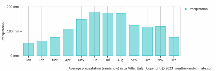 Average monthly rainfall, snow, precipitation in La Villa, Italy