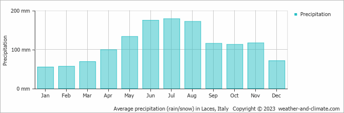 Average monthly rainfall, snow, precipitation in Laces, Italy