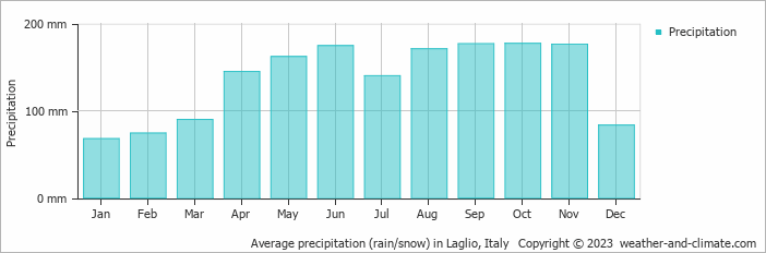 Average monthly rainfall, snow, precipitation in Laglio, Italy