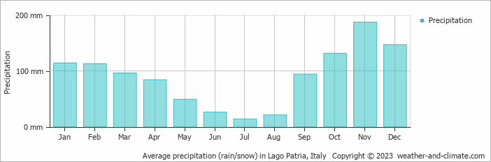 Average monthly rainfall, snow, precipitation in Lago Patria, Italy