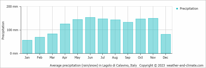 Average monthly rainfall, snow, precipitation in Lagolo di Calavino, Italy