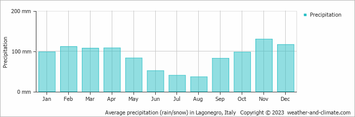 Average monthly rainfall, snow, precipitation in Lagonegro, Italy