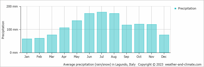 Average monthly rainfall, snow, precipitation in Lagundo, Italy
