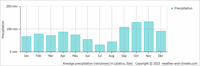 Average monthly rainfall, snow, precipitation in Laiatico, 