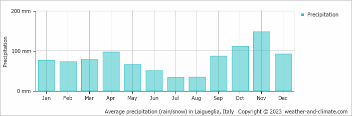 Average monthly rainfall, snow, precipitation in Laigueglia, Italy
