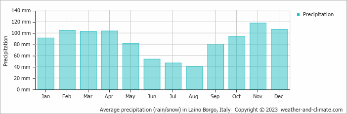 Average monthly rainfall, snow, precipitation in Laino Borgo, Italy