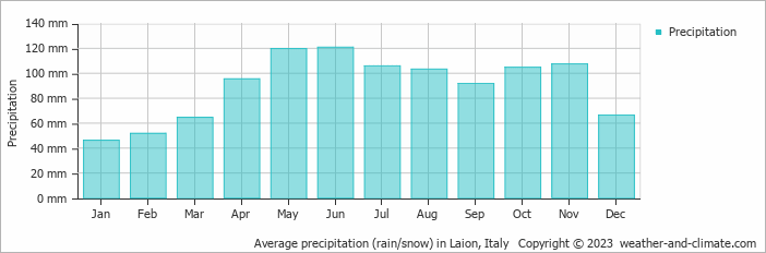 Average monthly rainfall, snow, precipitation in Laion, 