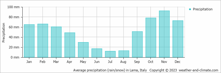 Average monthly rainfall, snow, precipitation in Lama, Italy