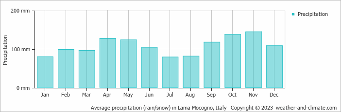 Average monthly rainfall, snow, precipitation in Lama Mocogno, Italy