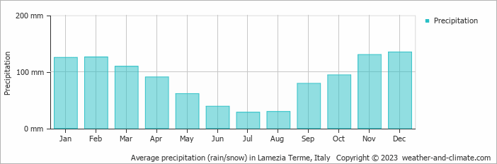 Average monthly rainfall, snow, precipitation in Lamezia Terme, Italy