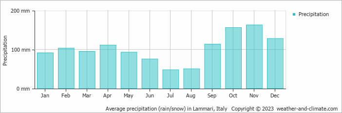 Average monthly rainfall, snow, precipitation in Lammari, Italy