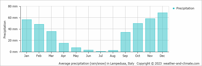 Average monthly rainfall, snow, precipitation in Lampedusa, 