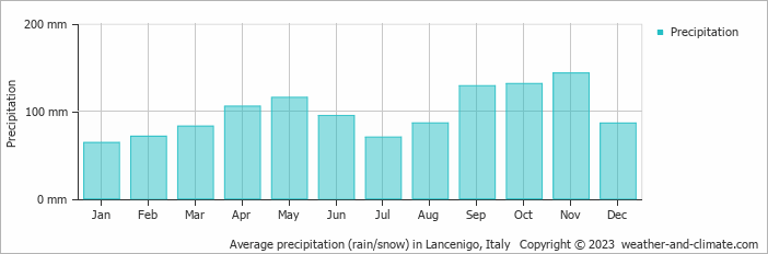 Average monthly rainfall, snow, precipitation in Lancenigo, Italy