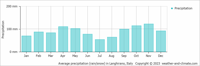 Average monthly rainfall, snow, precipitation in Langhirano, Italy
