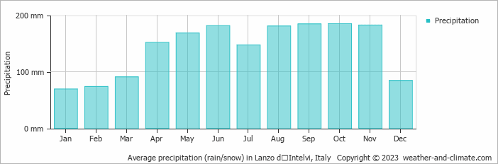 Average monthly rainfall, snow, precipitation in Lanzo dʼIntelvi, Italy