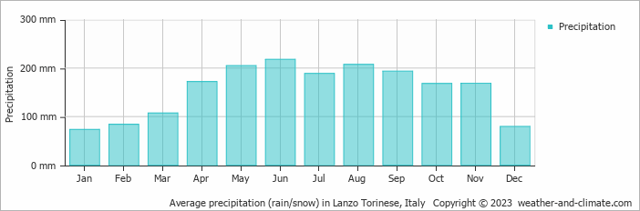 Average monthly rainfall, snow, precipitation in Lanzo Torinese, Italy