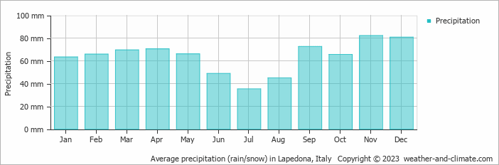 Average monthly rainfall, snow, precipitation in Lapedona, Italy