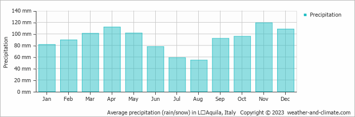 Average monthly rainfall, snow, precipitation in LʼAquila, Italy