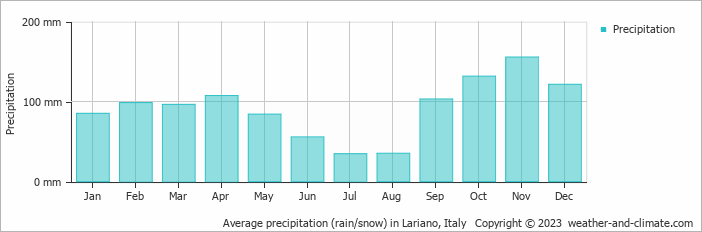 Average monthly rainfall, snow, precipitation in Lariano, Italy